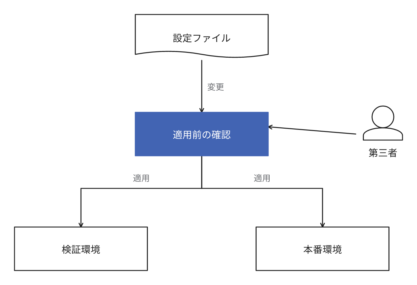 1つの設定ファイルへの変更を適用前に第三者が確認し、同じ設定ファイルから検証環境と本番環境を構築することを示す図