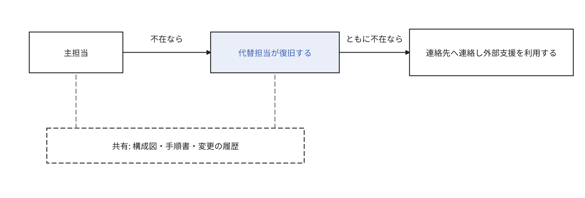 担当者が不在のときの引き継ぎ。主担当が不在のときは代替担当が復旧し、両者が不在のときは、決定した連絡先へ連絡して外部の支援を利用する。構成図、手順書、変更の履歴は、主担当と代替担当で共有する。