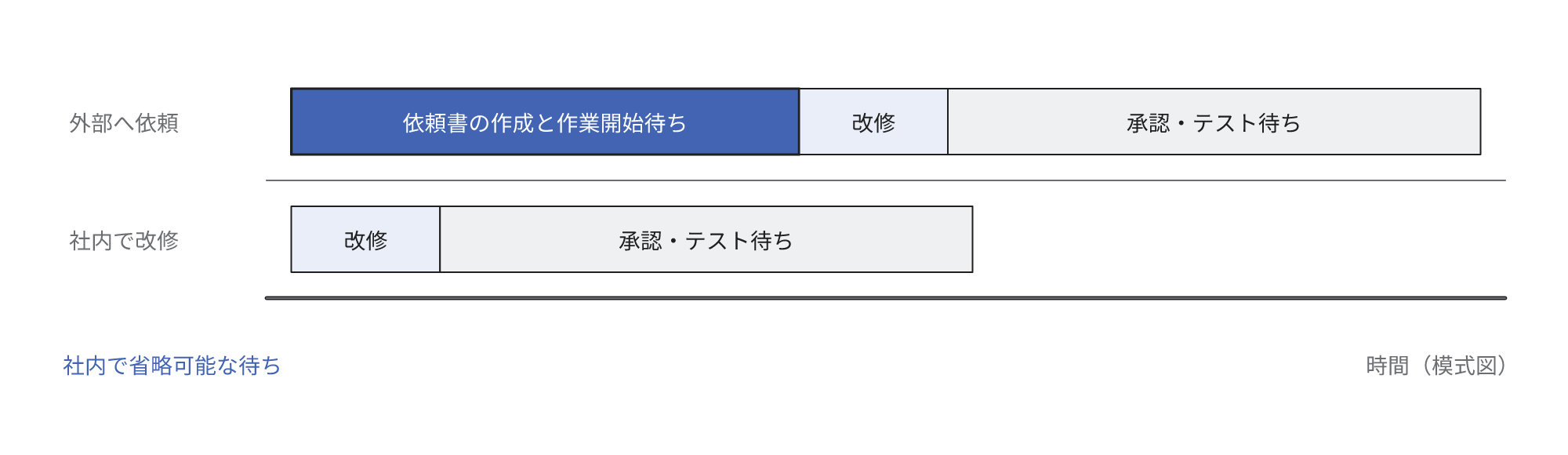 受注管理画面の変更を想定した時間の模式図。外部へ依頼する場合は依頼書作成と作業開始待ちのあとに改修し、さらに承認・テスト待ちが発生する。社内の担当者が直接作業を開始できる場合は、依頼書作成と作業開始待ちを省略できる。承認・テストの手順や体制が現状のままなら、その待ち時間は解消されない。棒の長さは実際の時間の比ではない。