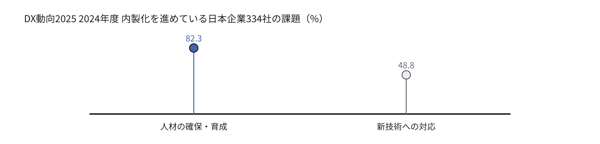内製化を進めている日本の334社が選択した課題の割合を示すグラフ。人材の確保・育成は82.3%、新技術への対応は48.8%。