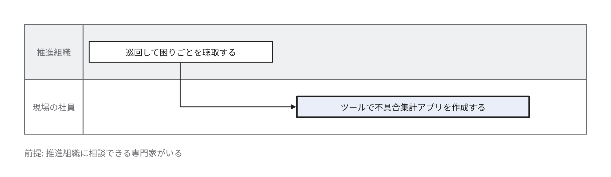 推進組織と現場の社員の役割分担。推進組織が現場を巡回して困りごとを聴取し、現場の社員がツールで不具合集計アプリを作成する。前提: 推進組織に相談できる専門家がいる。