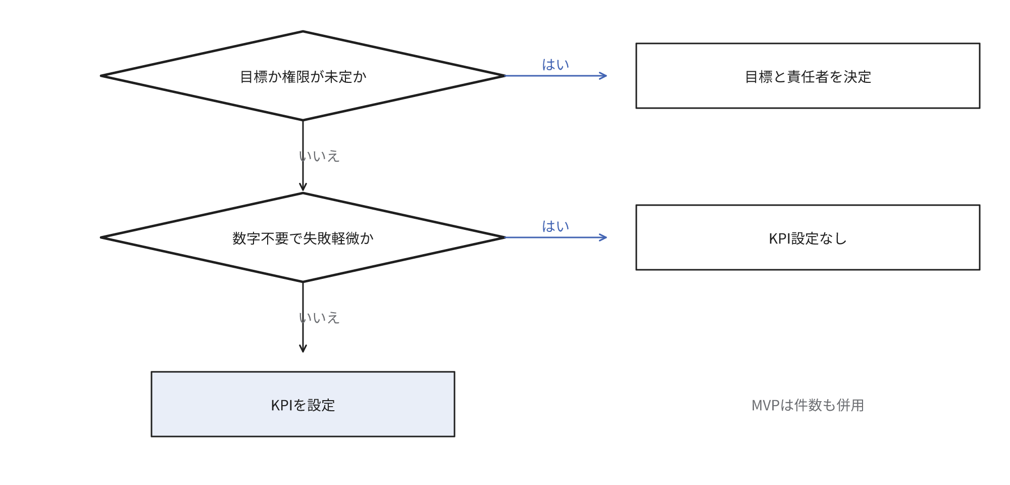 KPIを設定するかの分岐。目標か権限が未定なら目標と責任者を決定し、数字なしで足り失敗も軽微ならKPIを設定せず、そうでなければ設定します。利用者が少ないMVPは件数と個々の利用の観察も併用します。