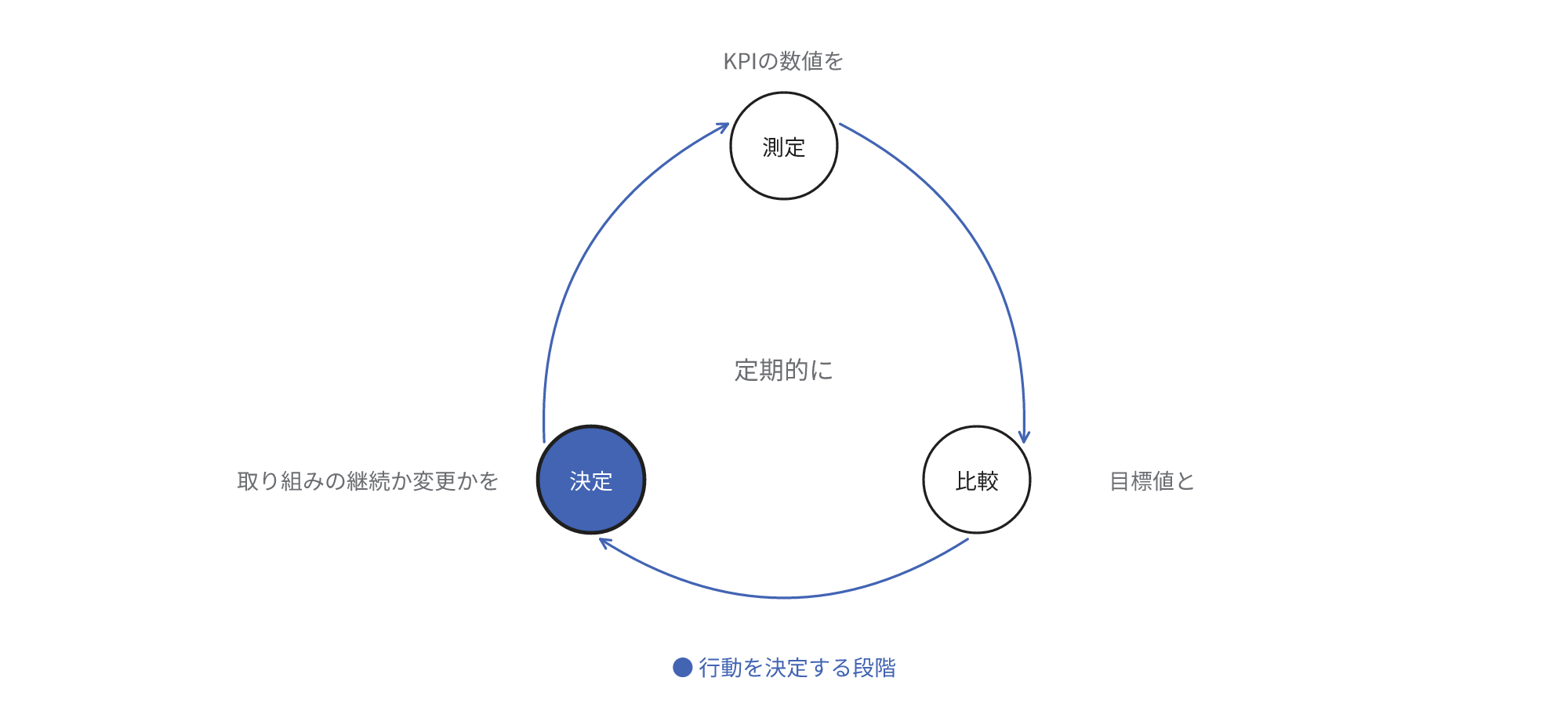 KPIの運用の循環。KPIの数値を測定する、目標値と比較する、取り組みの継続か変更かを決定する、の3段階を定期的に反復します。行動を決定する段階を強調します。