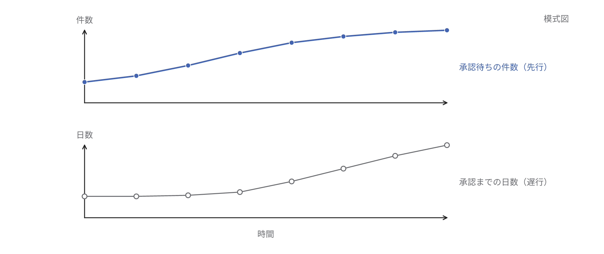 上段に承認待ちの件数、下段に承認までの日数を同じ時間軸で対比した模式図です。件数の増加が先、日数の長期化が後に生じる例です。