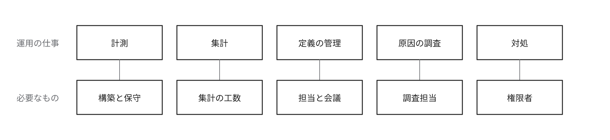 KPIの運用の仕事と必要なもの。計測には構築と保守、集計には工数、定義の管理には担当と会議、原因の調査には調査担当、対処には権限者が必要です。順序は示していません。