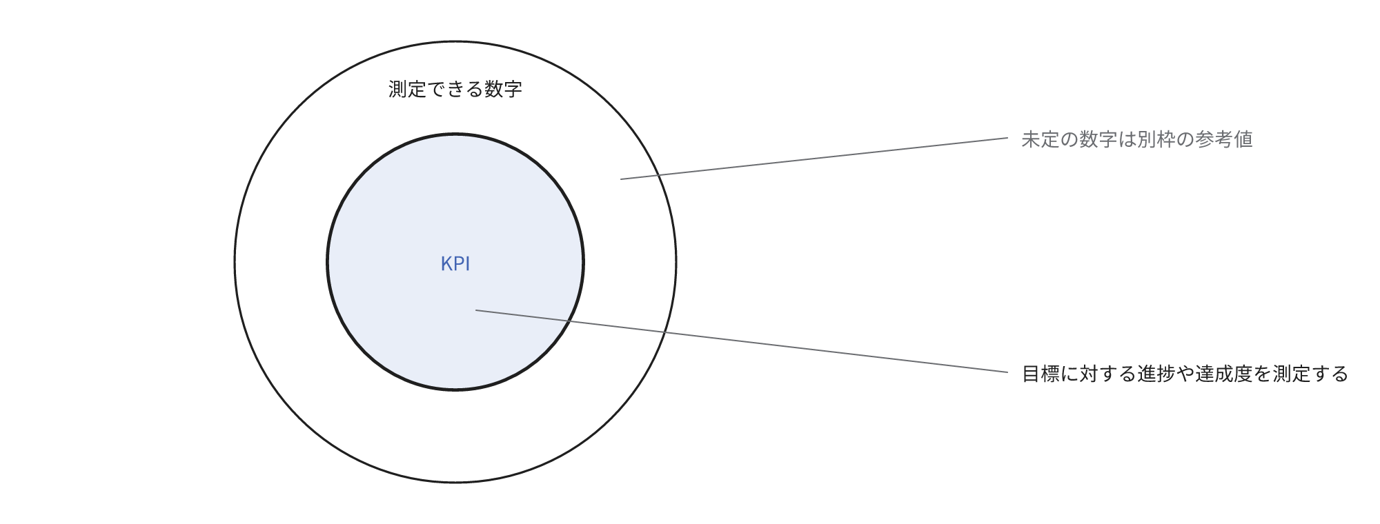 測定できる数字の一部がKPIです。目標に対する進捗や達成度を測定する数字をKPIに選定します。未定の数字は別枠の参考値です。