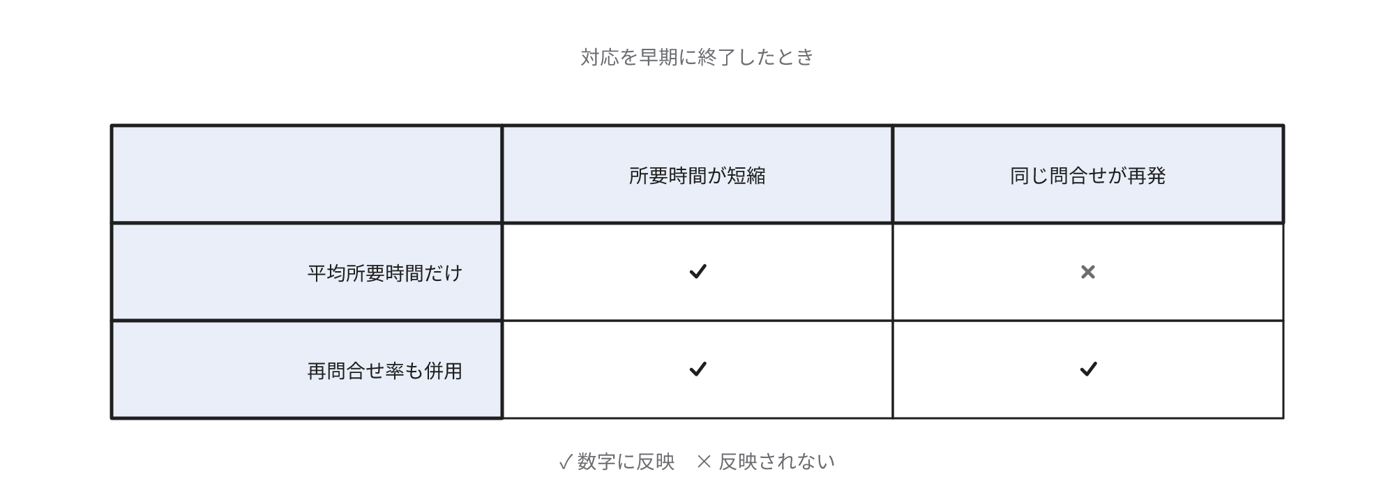 早期終了が数字に反映されるかの表。平均所要時間だけでは同じ問合せの再発は反映されず、再問合せ率も併用すると反映されます。