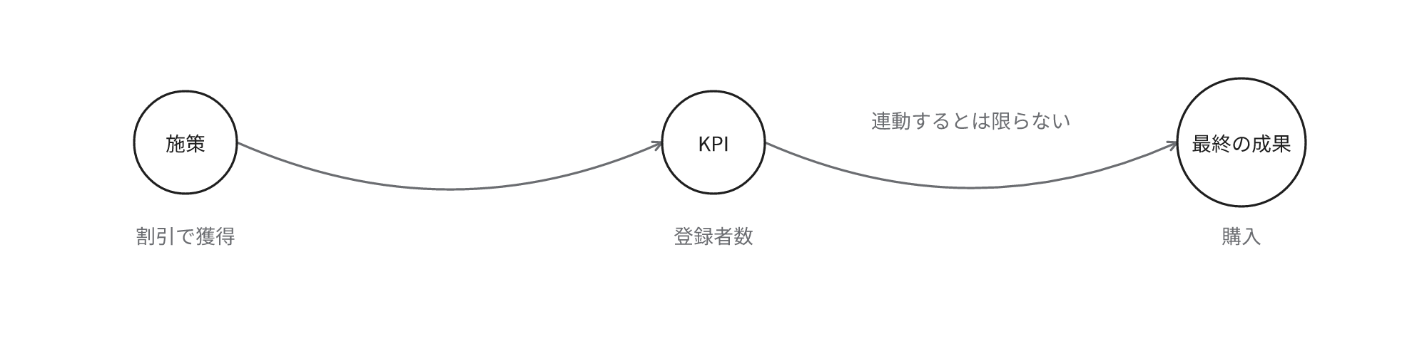 施策、KPI、最終の成果の関係。KPIが最終の成果に連動しない場合があります。割引で登録者数が増加しても購入が増加しない例を示します。