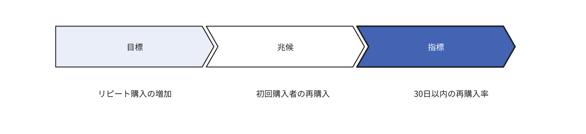 指標を決定する順序。目標、兆候、指標の順に具体化します。ECの例はリピート購入の増加、初回購入者の再購入、30日以内の再購入率です。