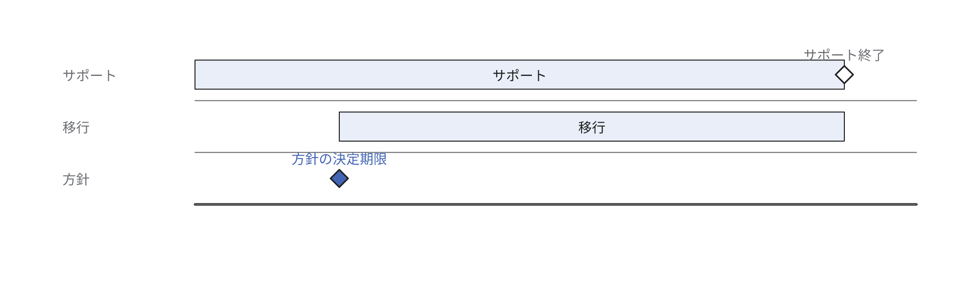 サポートの終了から移行期間を控除して方針の決定期限を決定することを示す図