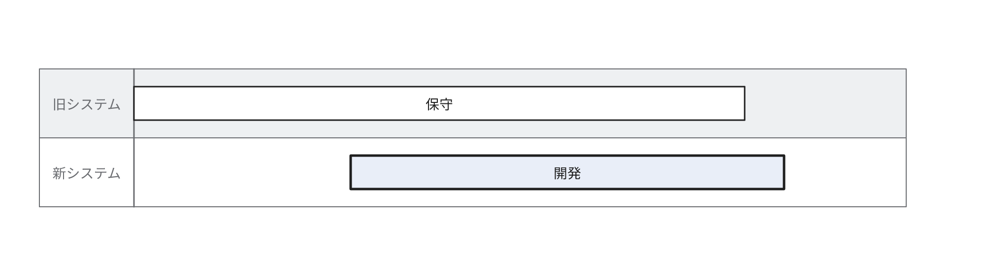 移行期間は旧システムの保守費と新システムの開発費を並行して負担することを示す図