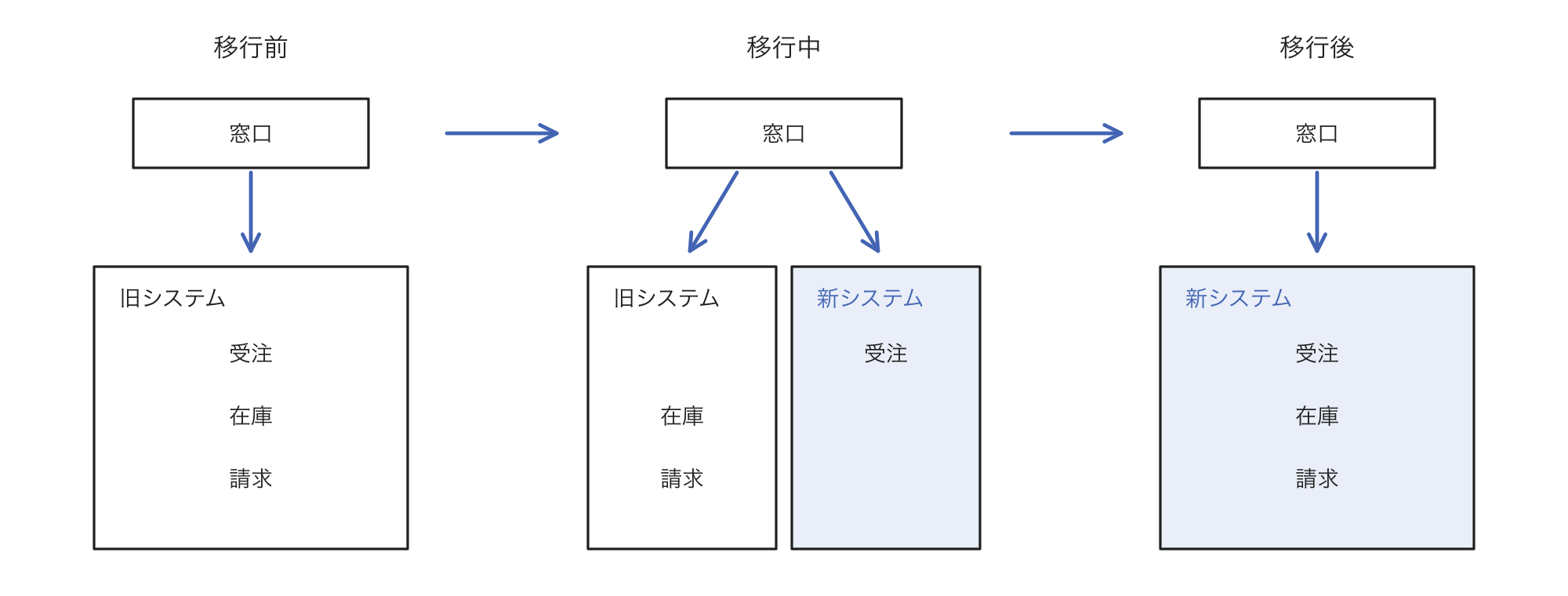 窓口で処理を振り分けながら、旧システムの受注、在庫、請求を1機能ずつ新システムへ移す流れ