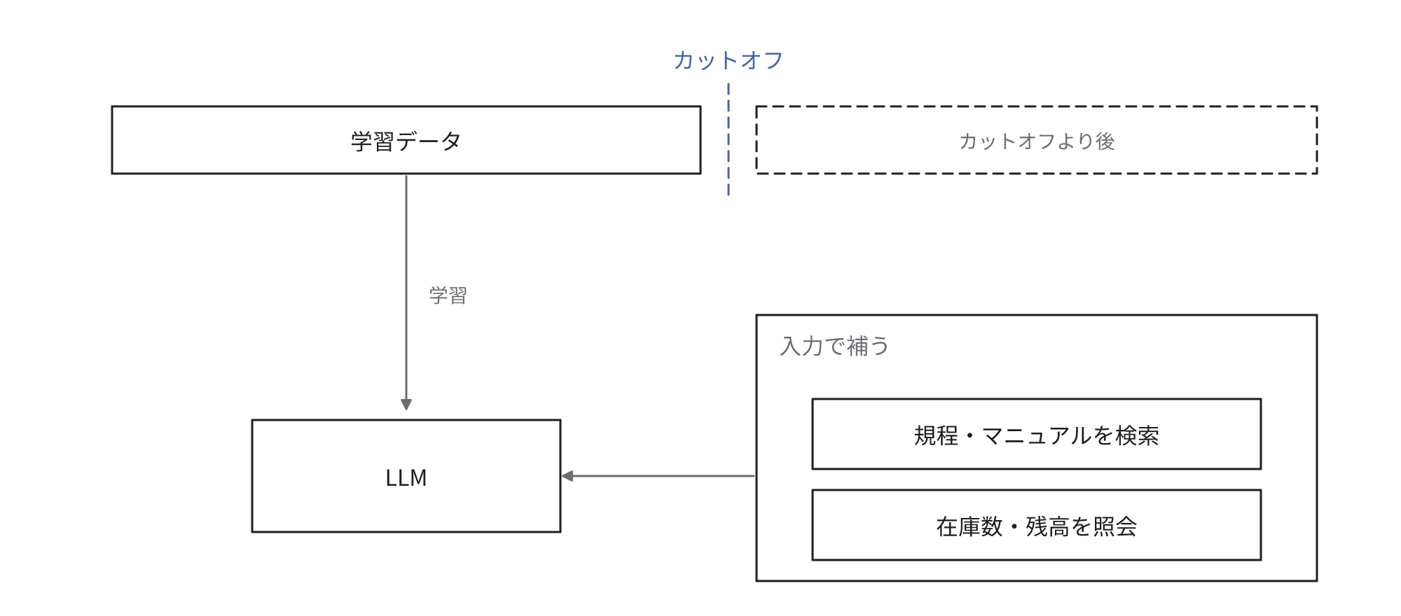 LLMが学習するのはカットオフまでの学習データで、規程やマニュアルの検索結果と在庫数や残高の照会結果は入力で補完することを示す図