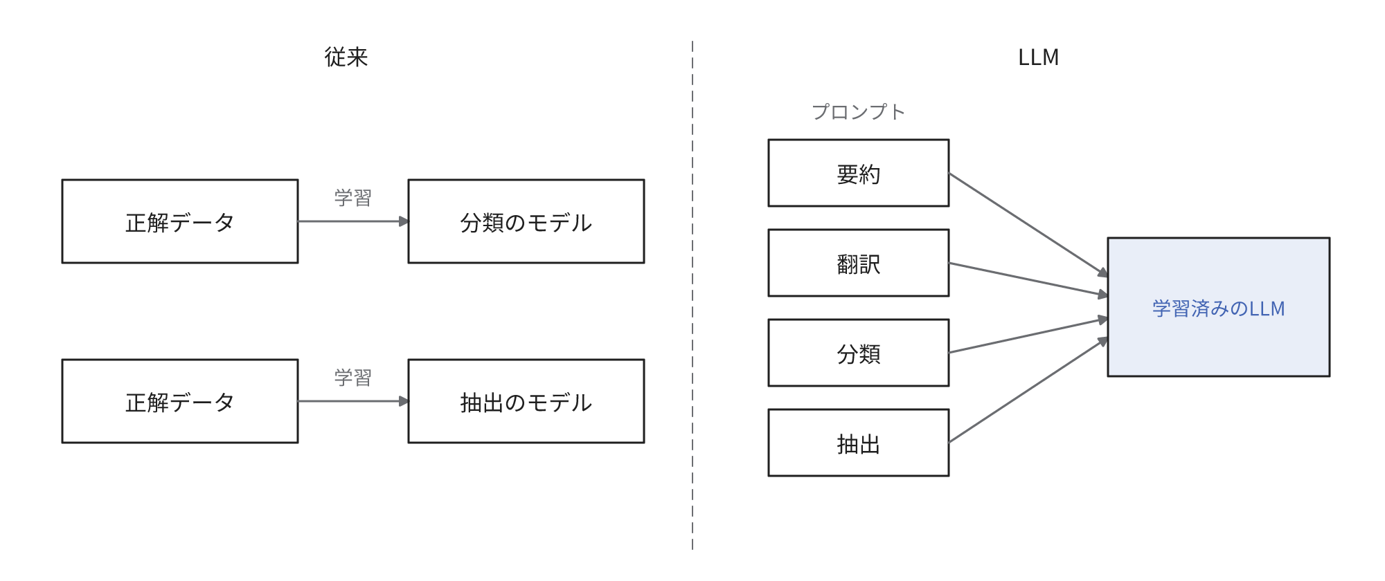 従来の手法の一例では用途ごとに正解データで専用のモデルを学習させ、LLMでは1つの学習済みのモデルがプロンプトによって要約・翻訳・分類・抽出を担当することを示す図