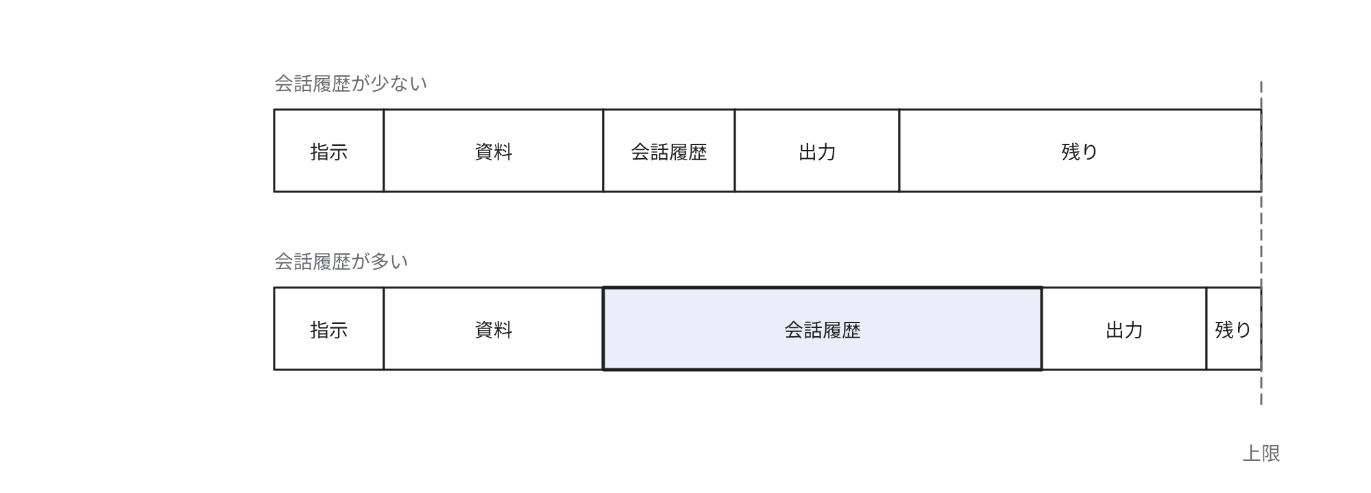指示・資料・会話履歴・出力はコンテキストウィンドウの上限を共有し、会話履歴が多いほど残りの容量が減少することを示す模式図