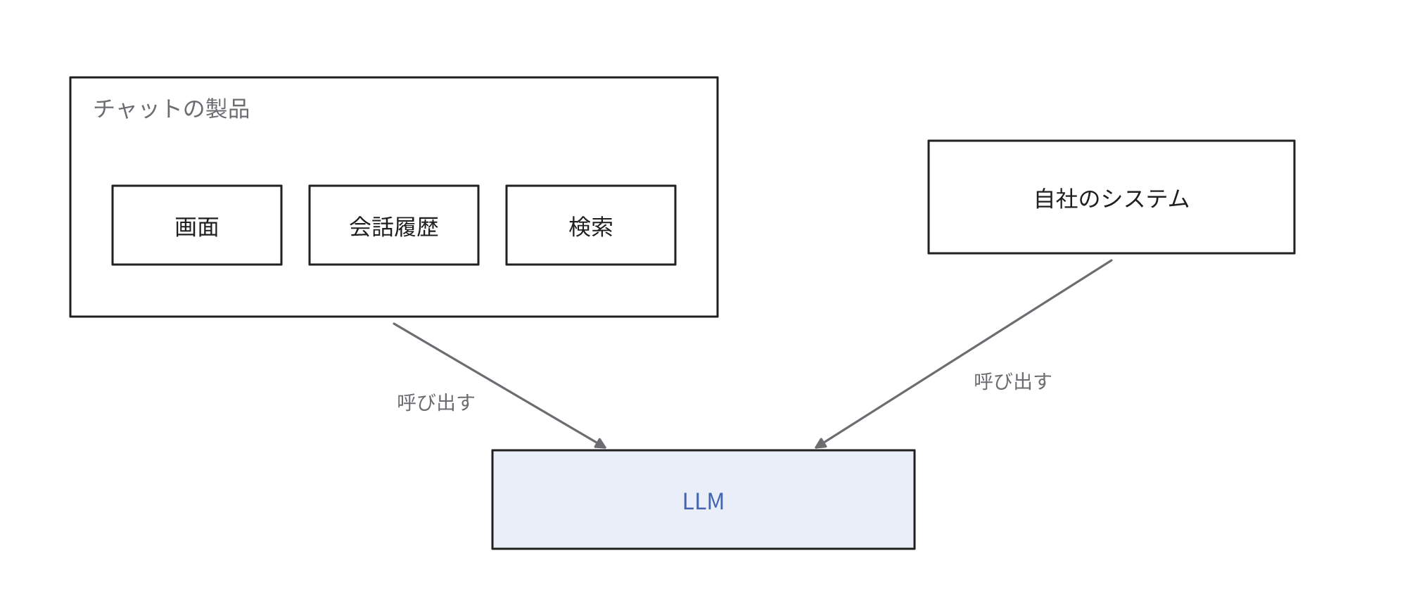 チャットの製品は画面・会話履歴・検索とLLMを統合したサービスで、APIでも提供されているLLMは自社のシステムからも呼び出せることを示す図