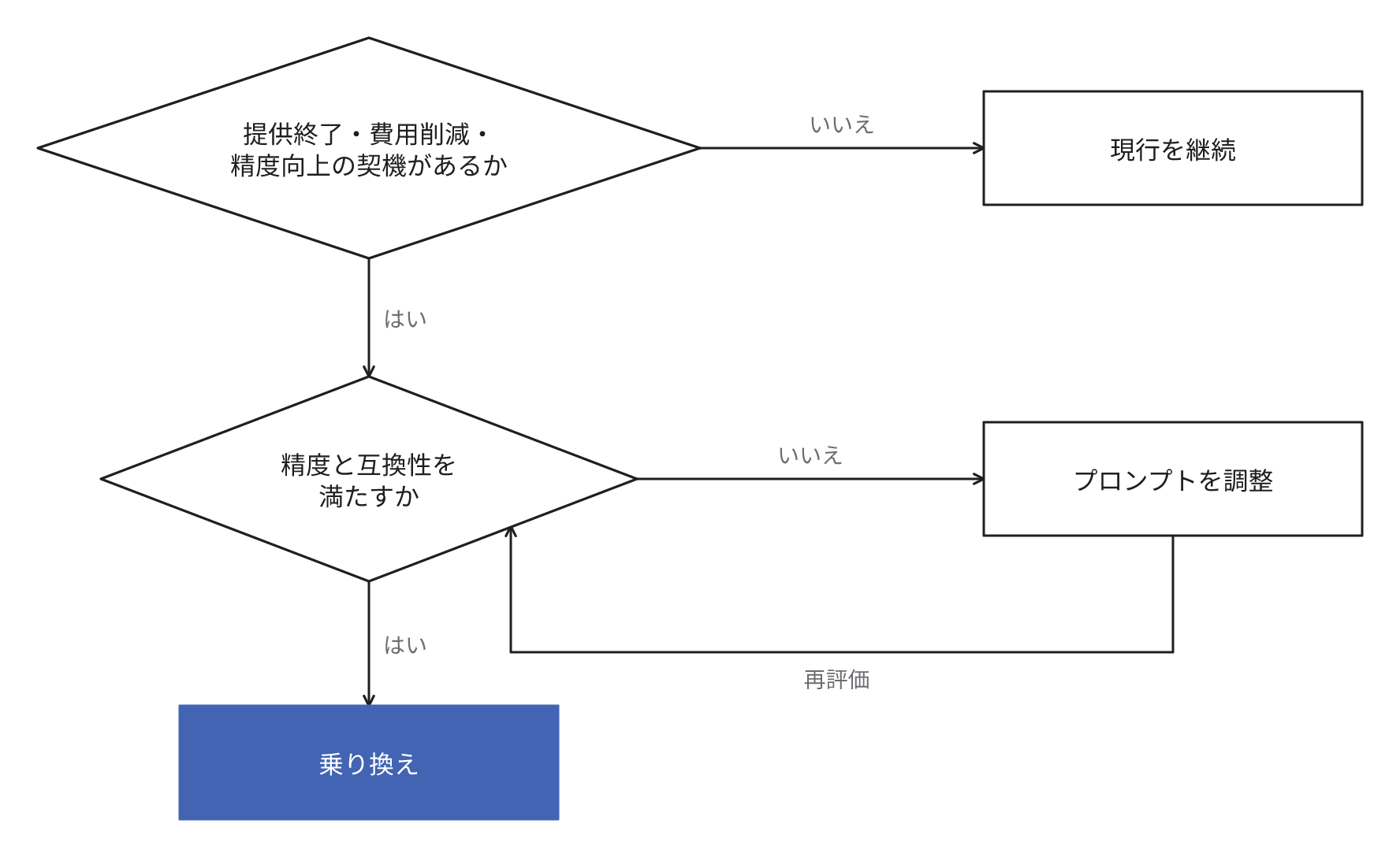 提供終了の通知・費用の削減・精度の向上という契機の有無で現行の継続と確認に分岐し、精度と互換性の確認の結果で乗り換えとプロンプトの調整・再評価に分岐する流れを示す図