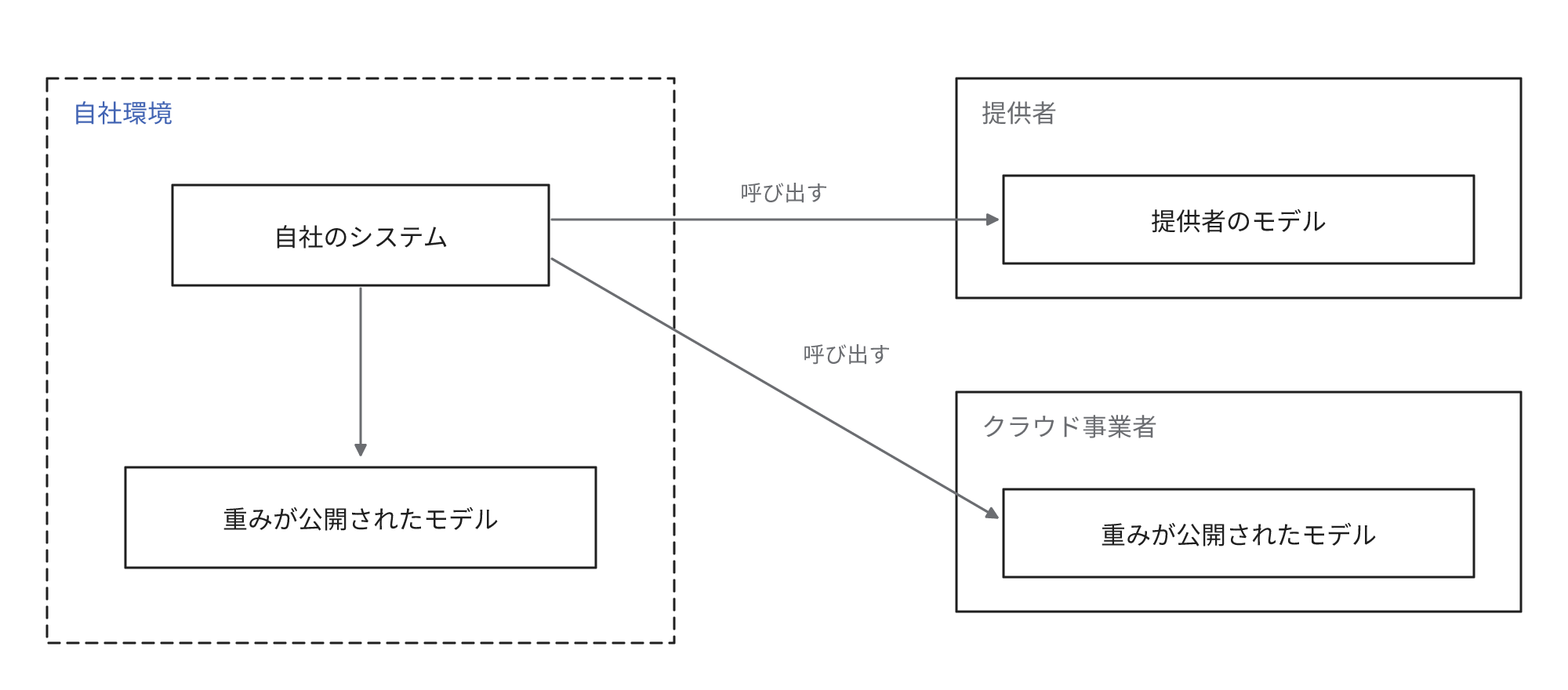 提供者のモデルとクラウド事業者のAPIで利用する重みが公開されたモデルは自社環境の外で、自社で稼働させる重みが公開されたモデルは自社環境の中で稼働することを示す図