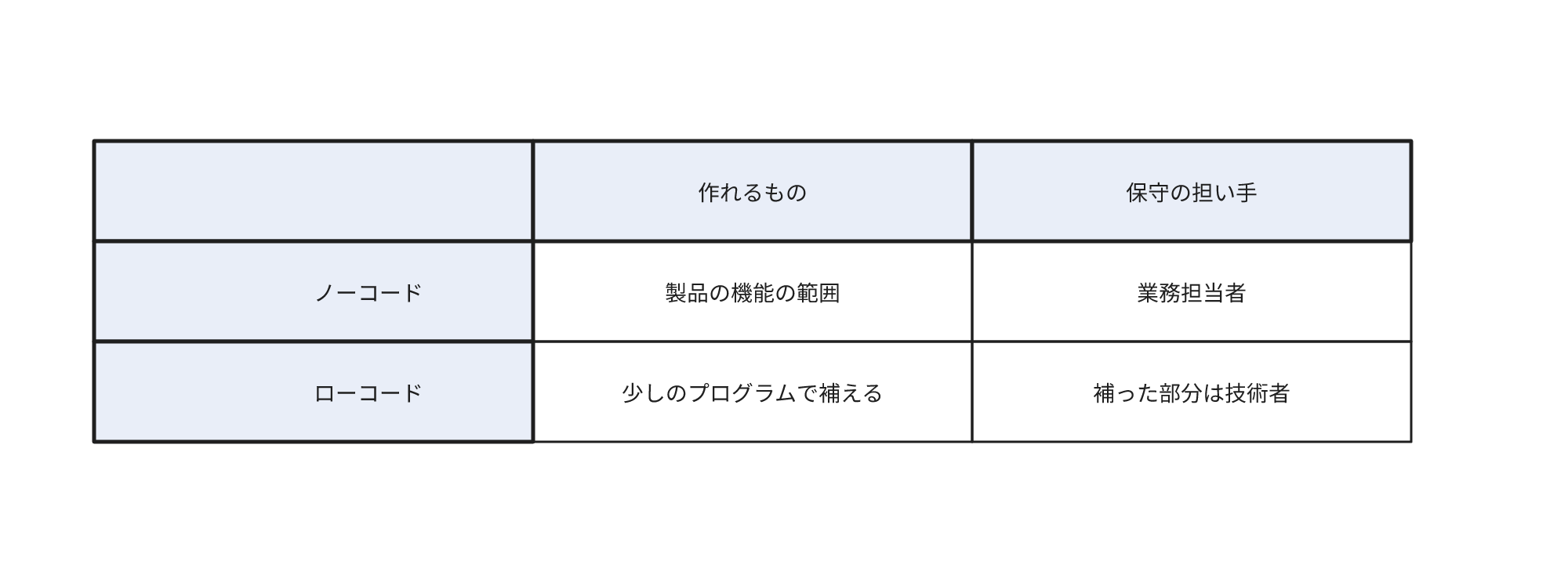 ノーコードとローコードの作成できるものと保守の担い手を比較した表