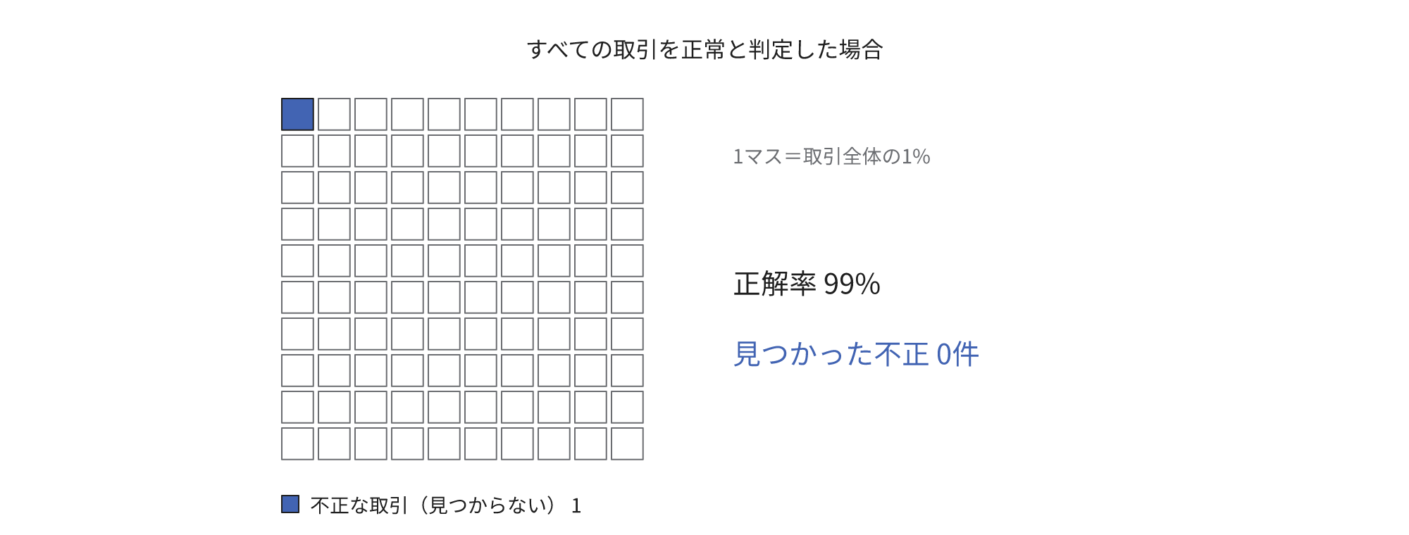 不正な取引が全体の1%のとき、すべての取引を正常と判定した場合の正解率は99%で、検出される不正は0件であることを示す図