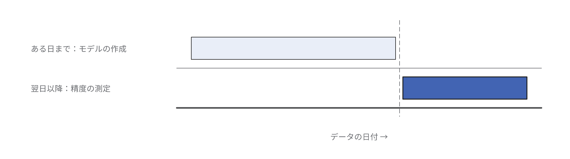 データの日付のある日を境に、ある日までのデータをモデルの作成に使用し、翌日以降のデータを精度の測定に使用することを示す図