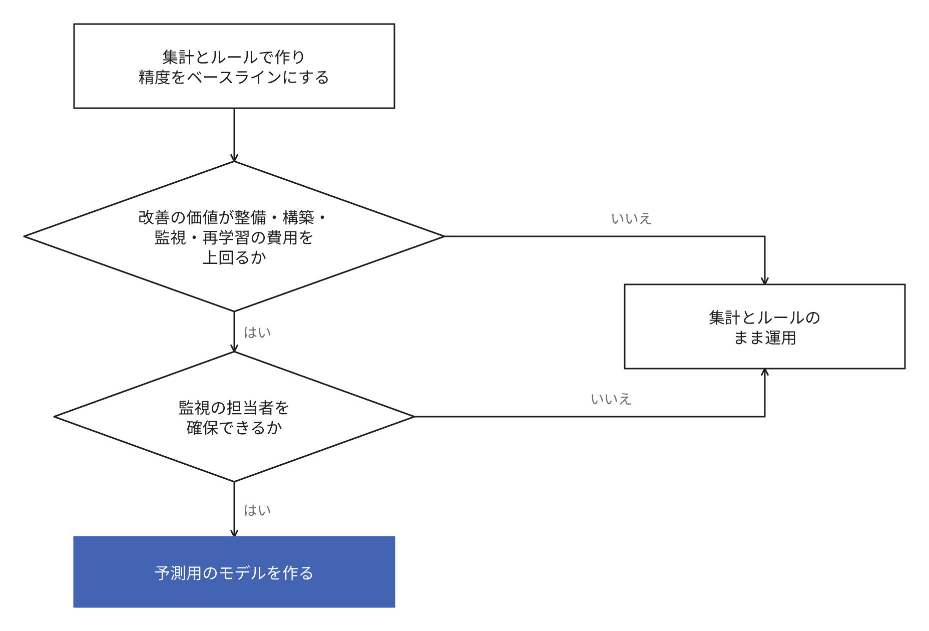 集計とルールの精度をベースラインにし、改善の価値が費用を上回り監視の担当者を確保できるときだけ予測用のモデルを構築し、それ以外は集計とルールのまま運用することを示す図