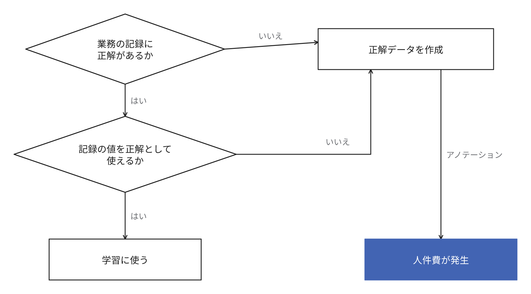 業務の記録の値を正解として利用できるなら学習に使用し、記録に正解がないか正解として利用できないなら学習の前に正解データを作成し、アノテーションには人件費が発生することを示す図