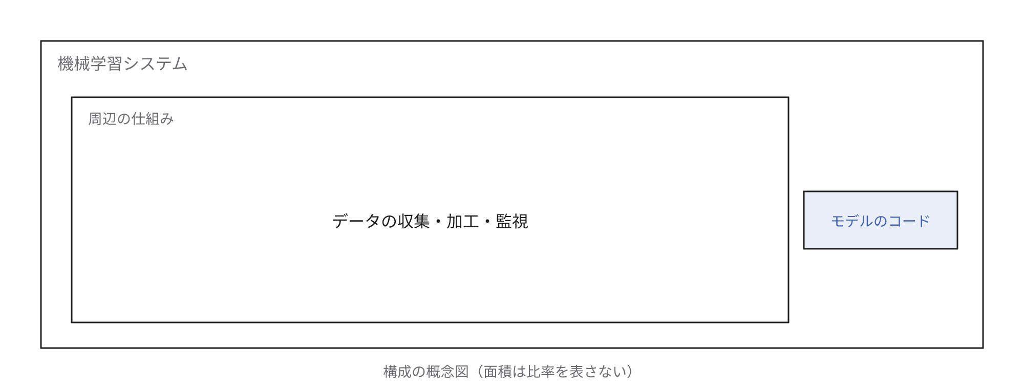 機械学習システムはモデルのコードのほかに、データの収集・加工・監視を担う周辺の仕組みで構成されることを示す概念図