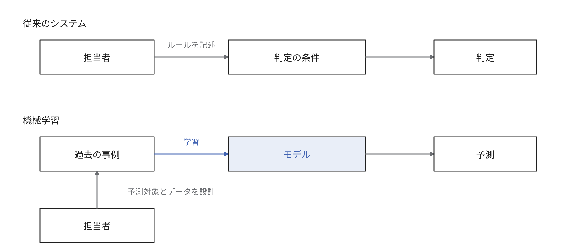 従来のシステムでは担当者が判定の条件をルールとして記述し、機械学習では過去の事例からの学習でモデルを構築し、担当者は予測対象と使用するデータを設計することを示す図