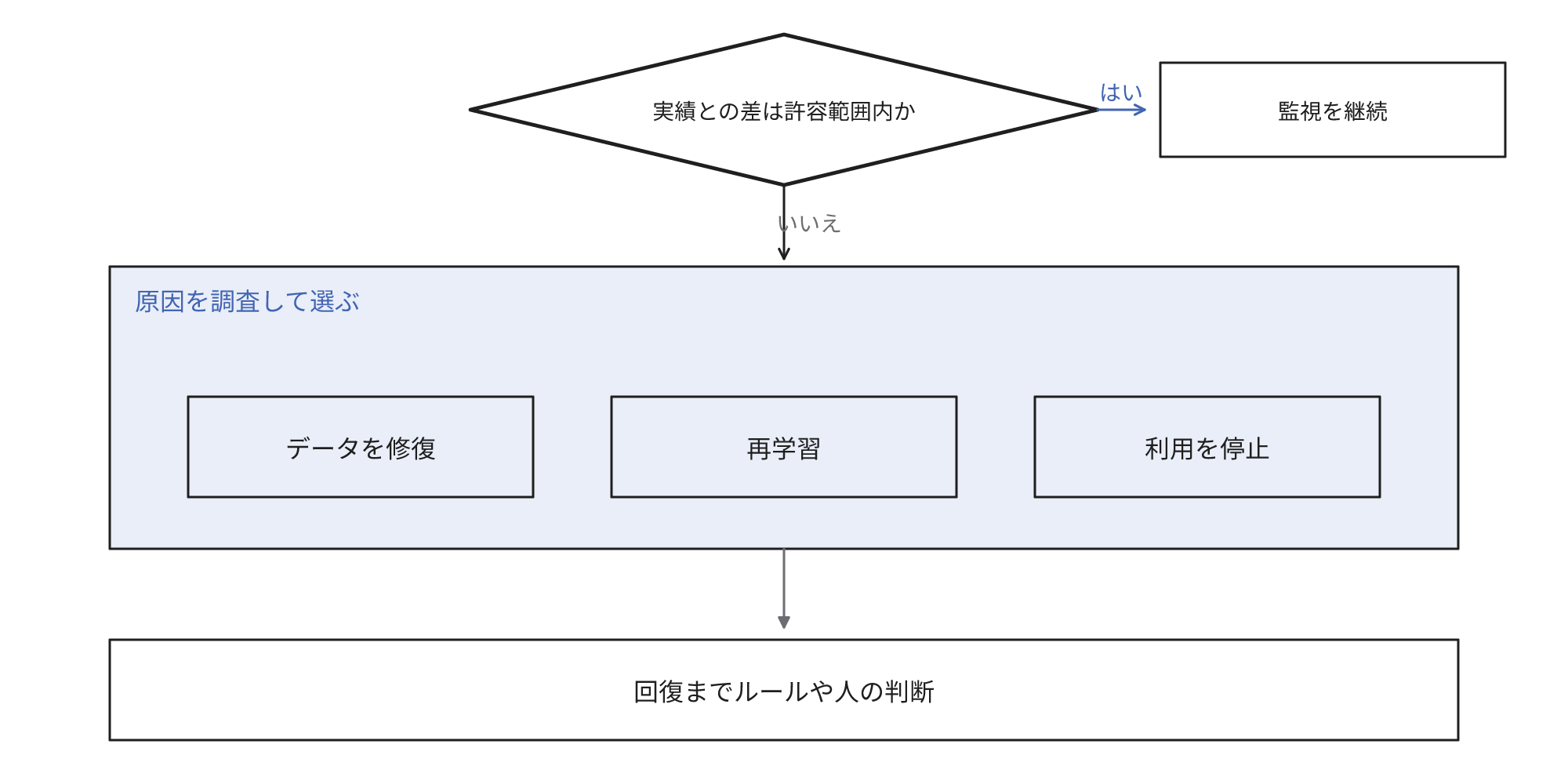 予測と実績の差が許容範囲内なら監視を継続し、超えたら原因を調査してデータの修復、再学習、利用の停止から選択し、精度が回復するまではルールや人の判断で運用することを示す図
