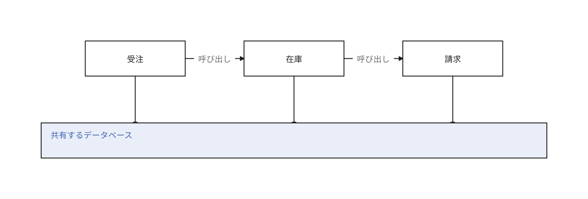 受注・在庫・請求のサービスが1つのデータベースを共有し、呼び出しの連鎖で接続する分散モノリスの形