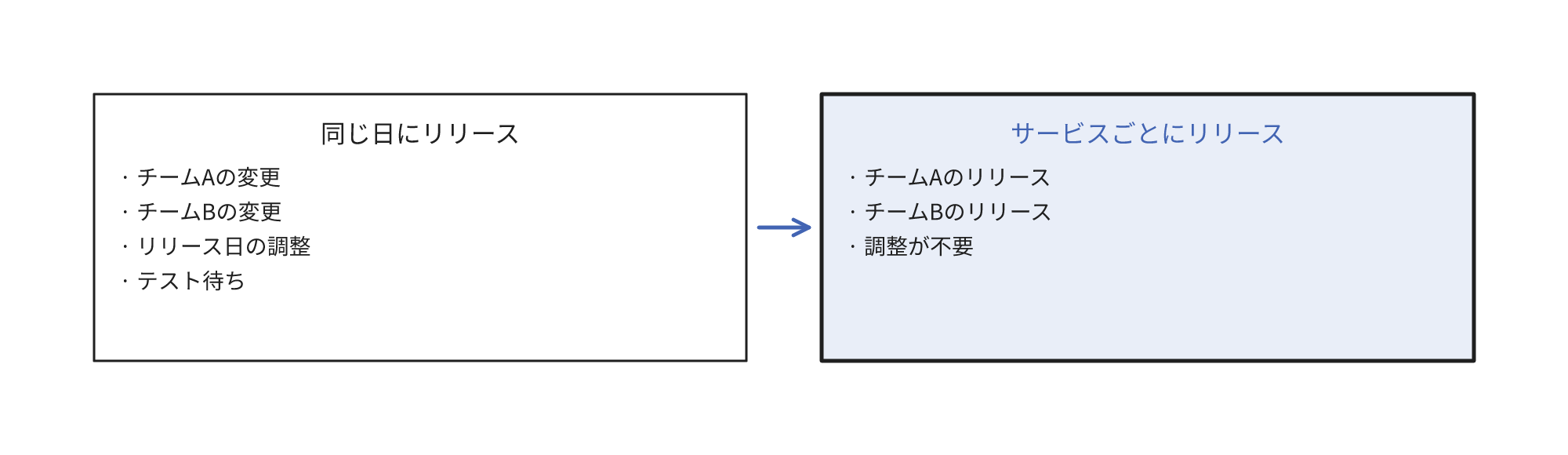 同じ日にリリースするための調整とテスト待ちが発生する状態と、サービスごとに独立してリリースできる状態の比較