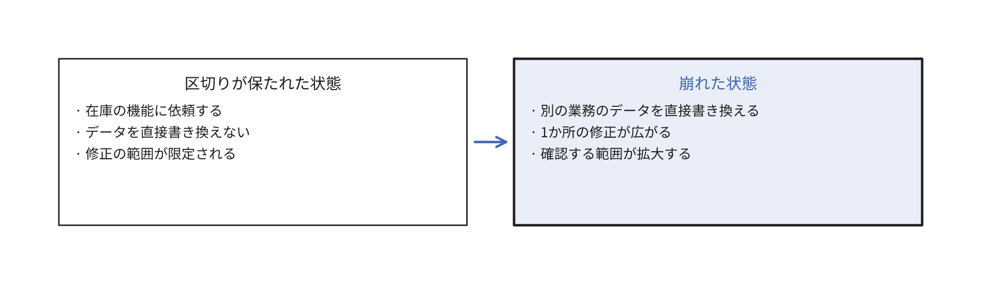 区切りが維持された状態と、別の業務のデータを直接書き換えて区切りが崩壊した状態の比較