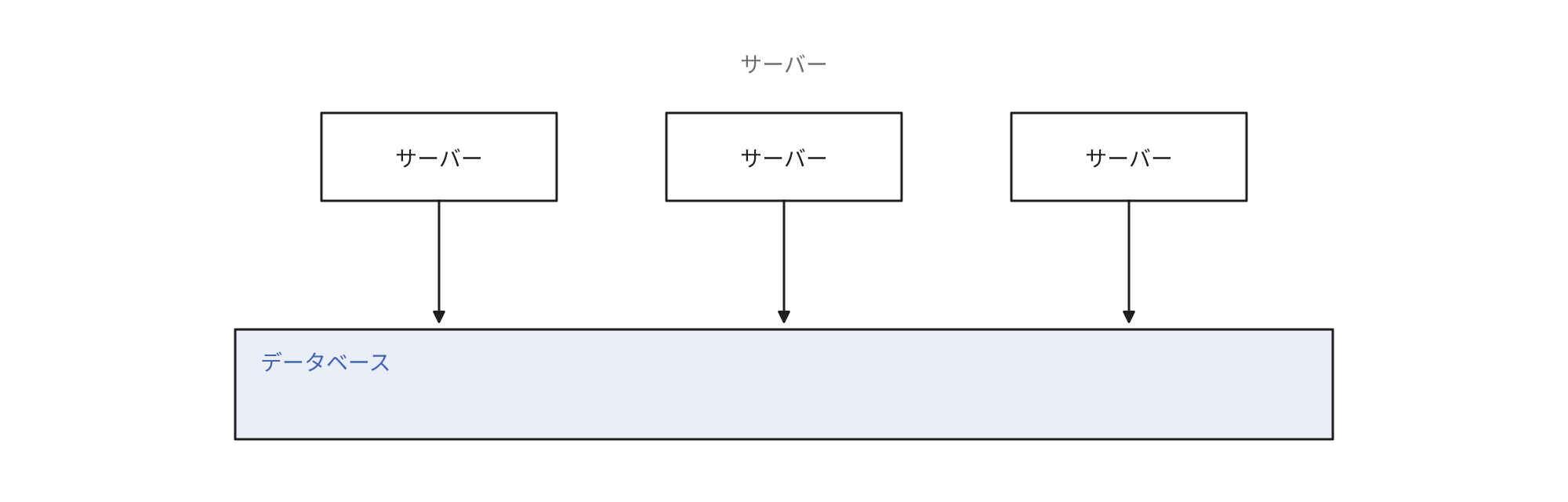 サーバーを増強しても、すべてのサーバーが1つのデータベースを利用するため先に停滞することを示す図