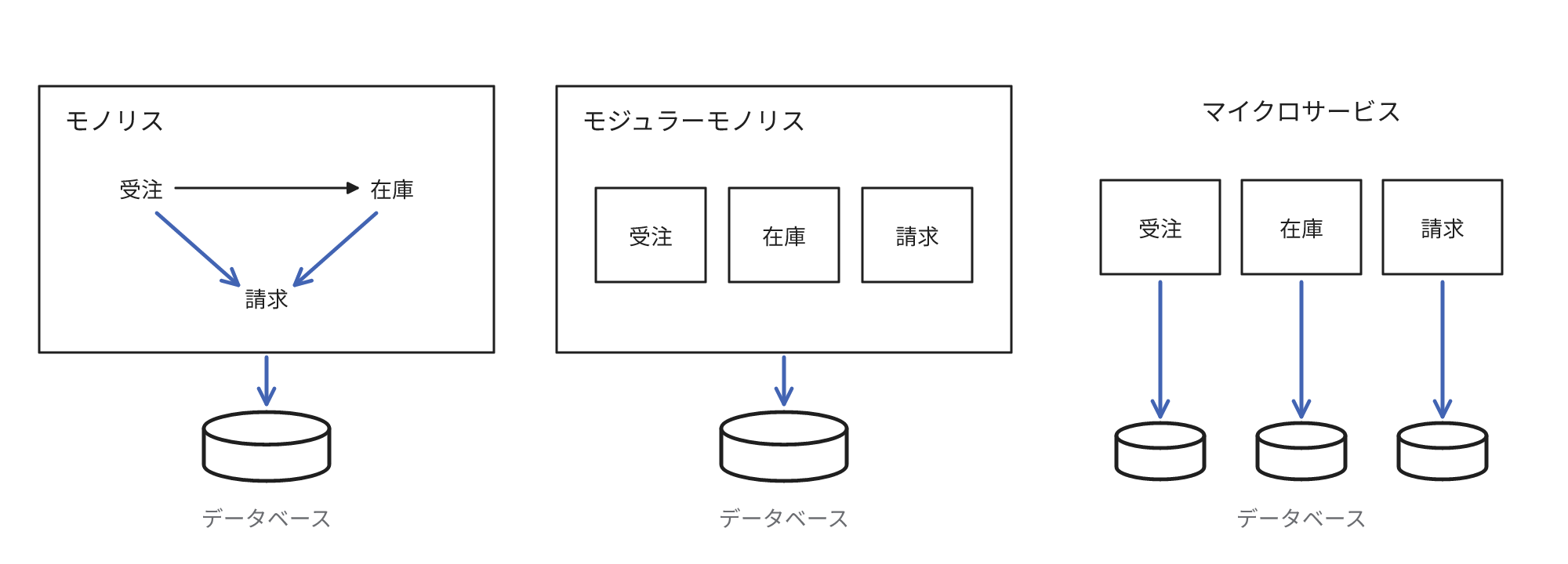 区切りのないモノリス、中を受注・在庫・請求で区切ったモジュラーモノリス、業務ごとにプログラムとデータベースを分けたマイクロサービスの比較