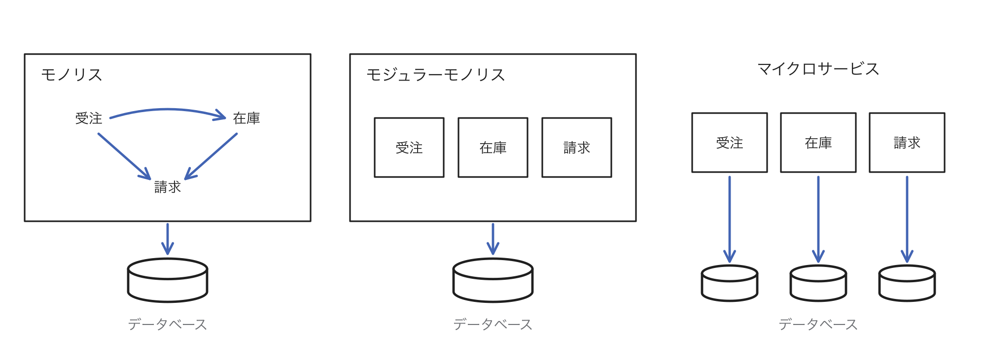 区切りのないモノリス、中を受注・在庫・請求で区切ったモジュラーモノリス、業務ごとにプログラムとデータベースを分けたマイクロサービスの比較