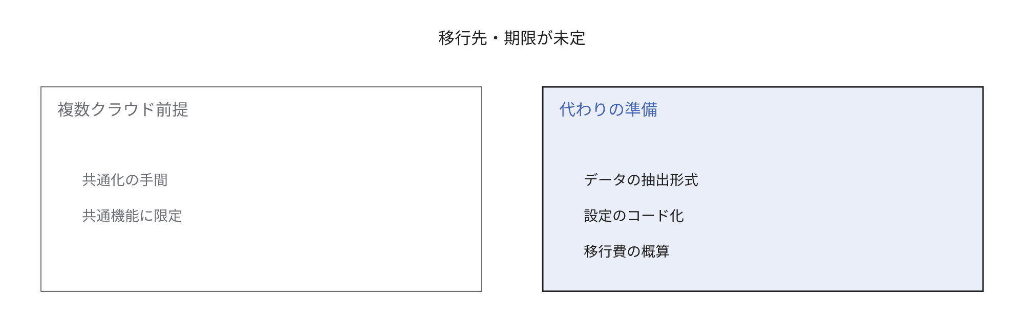 移行先や期限が未確定な段階では、共通化の手間と共通機能への限定を伴う複数のクラウド前提の構築ではなく、データの抽出形式の確認と設定のコード化と移行費用の概算を準備することを示す図