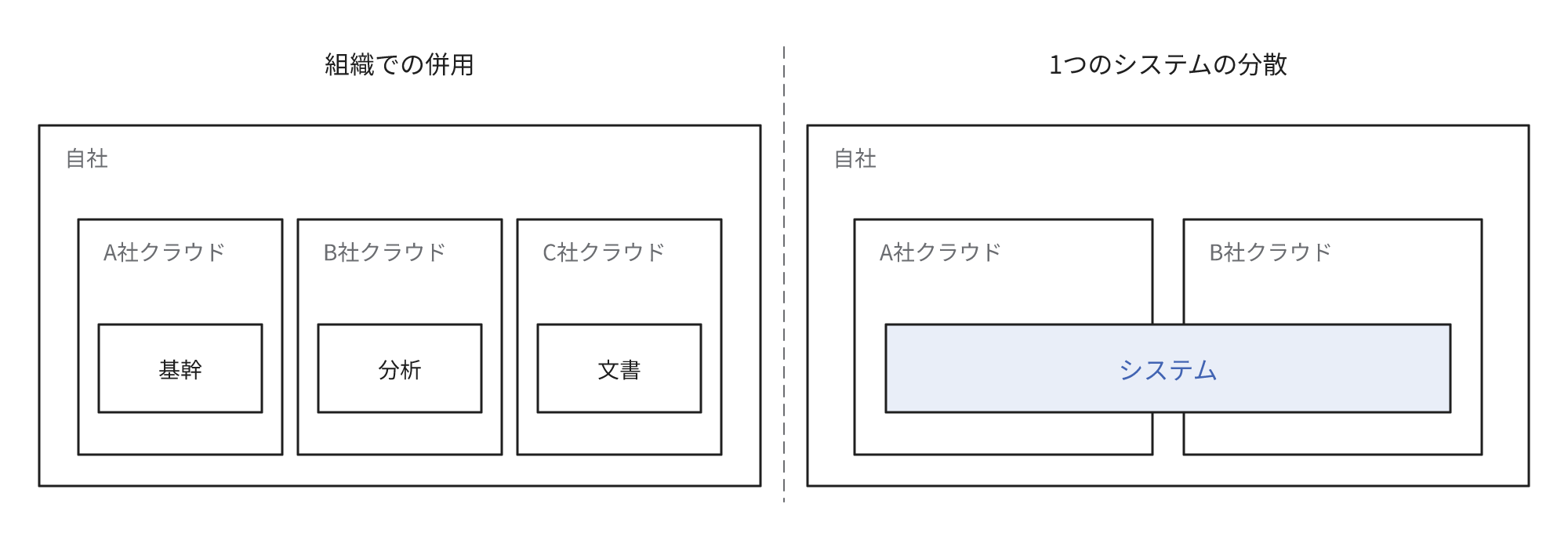 組織での併用は自社のシステムごとに別の事業者のクラウドを利用し、1つのシステムの分散は自社の1つのシステムが複数の事業者のクラウドに分散して配置されることを示す図