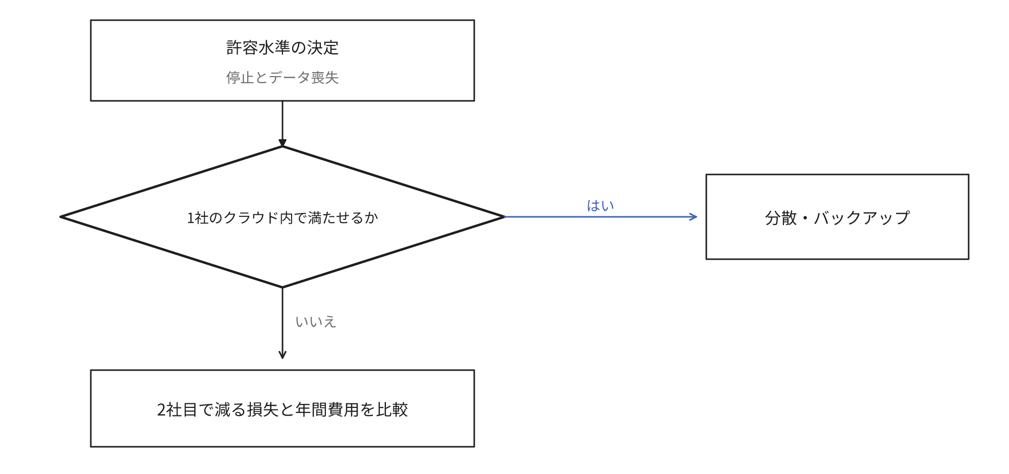 許容できる停止とデータの喪失を決定し、1つのクラウドの中で達成できればその中の分散やバックアップで対応し、達成できなければ2社目で削減できる年間の損失と年間の費用を比較する順序を示す図