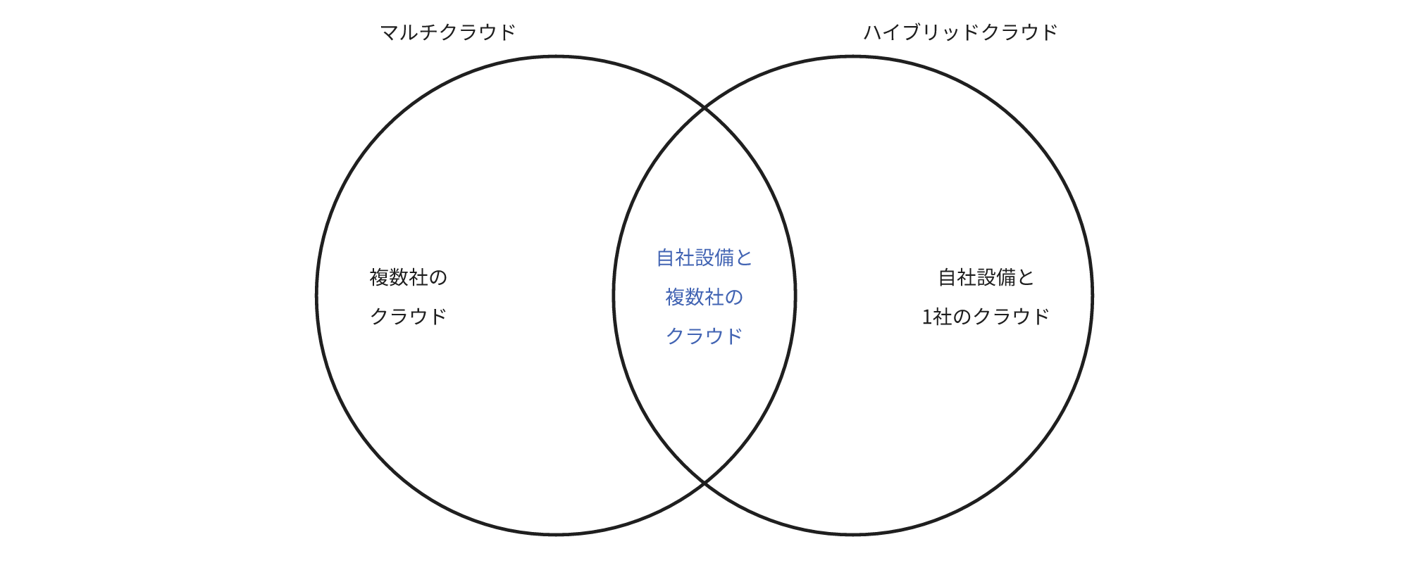 複数社のクラウドの併用はマルチクラウド、自社設備と1社のクラウドの組み合わせはハイブリッドクラウドで、自社設備と複数社のクラウドの組み合わせは両方に該当することを示す図