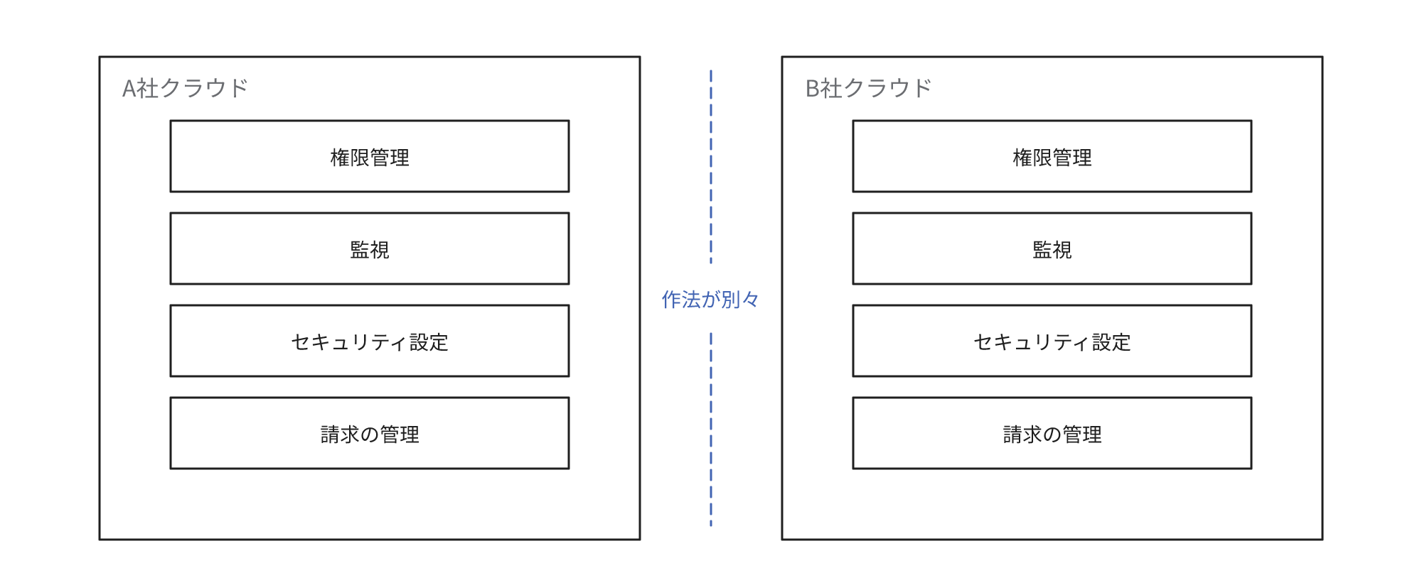 権限管理・監視・セキュリティ設定・請求の管理は作法がクラウドごとに異なり、利用するクラウドの数だけ個別の対応が必要なことを示す図