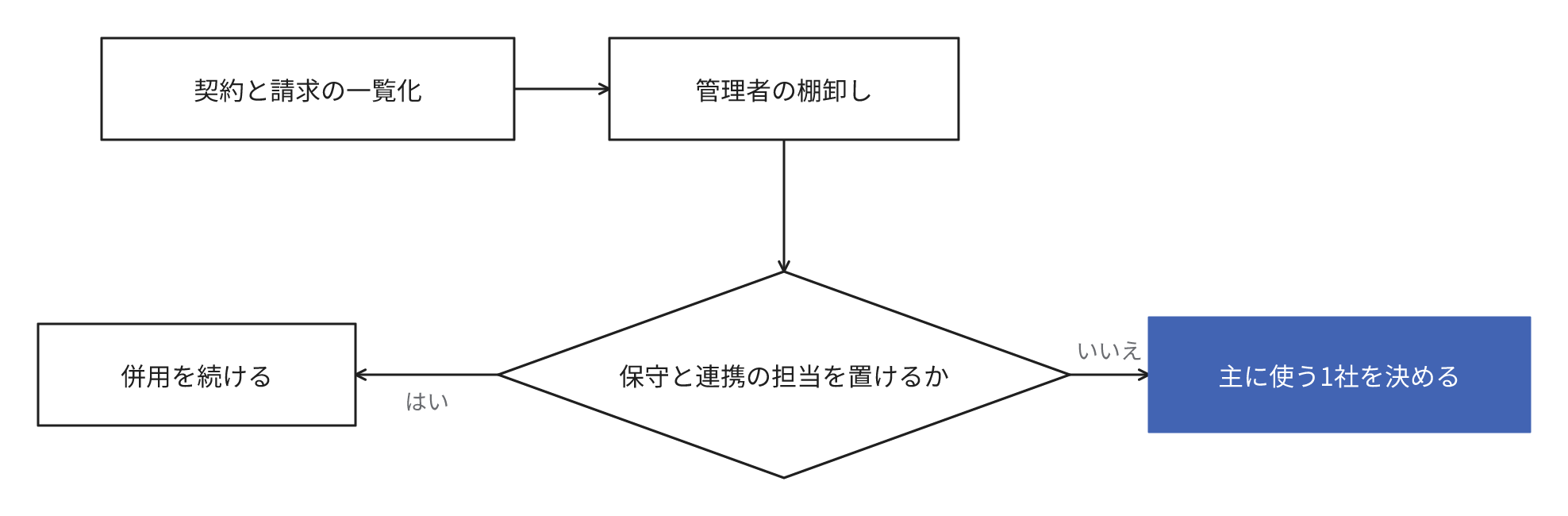 契約と請求を一覧にし、管理者を棚卸しし、保守と連携の担当を配置できるなら併用を継続し、配置できなければ主に利用するクラウドを1社に決定する手順を示す図