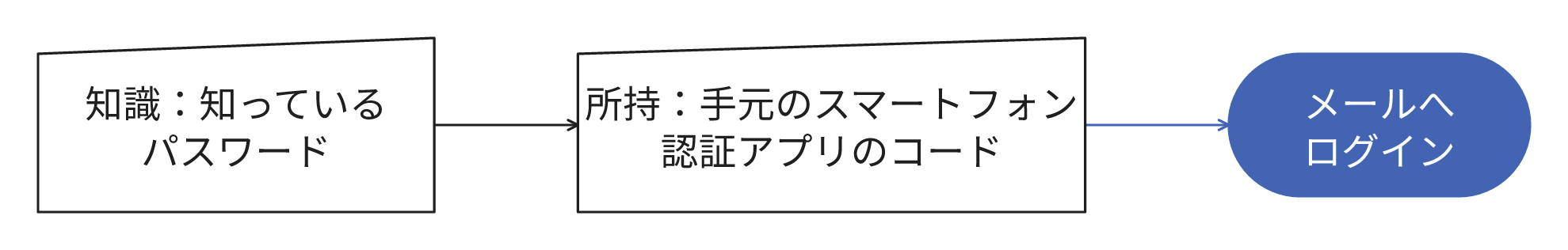 メールへのログインに、知識の要素であるパスワードと、利用者が所持するスマートフォンの認証アプリが生成するコードを順に利用する例。知識と所持という異なる要素を併用します。
