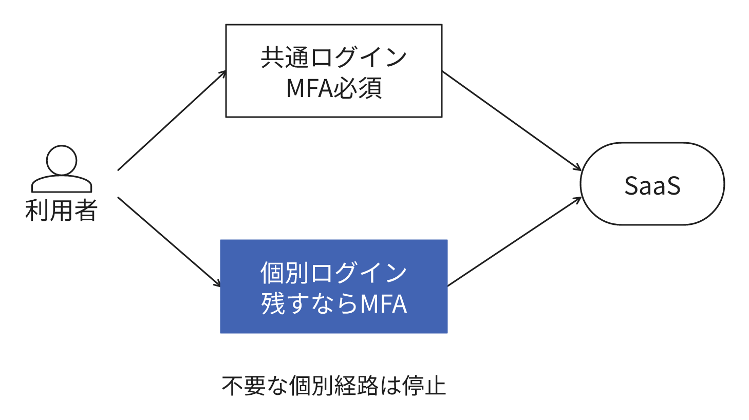 同じSaaSへの共通ログインと、共通ログインを利用しない個別ログインの例。共通ログインでは多要素認証を必須にし、不要な個別ログインは停止し、維持する個別ログインにも多要素認証を設定します。