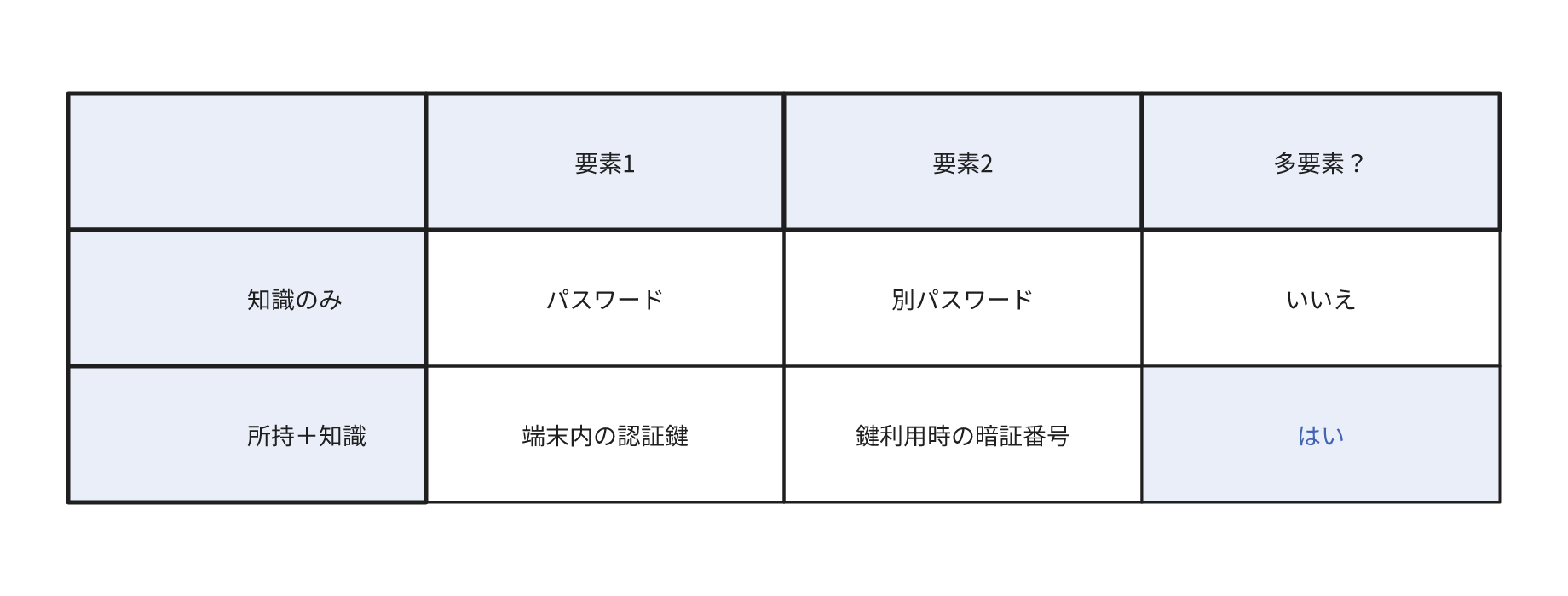 知識だけの場合と所持・知識を併用する場合を比較する表。パスワードと別のパスワードはどちらも知識であり、多要素認証ではありません。端末内の認証用の鍵を利用するときに端末の暗証番号を求める構成では、所持と知識を併用する多要素認証になります。