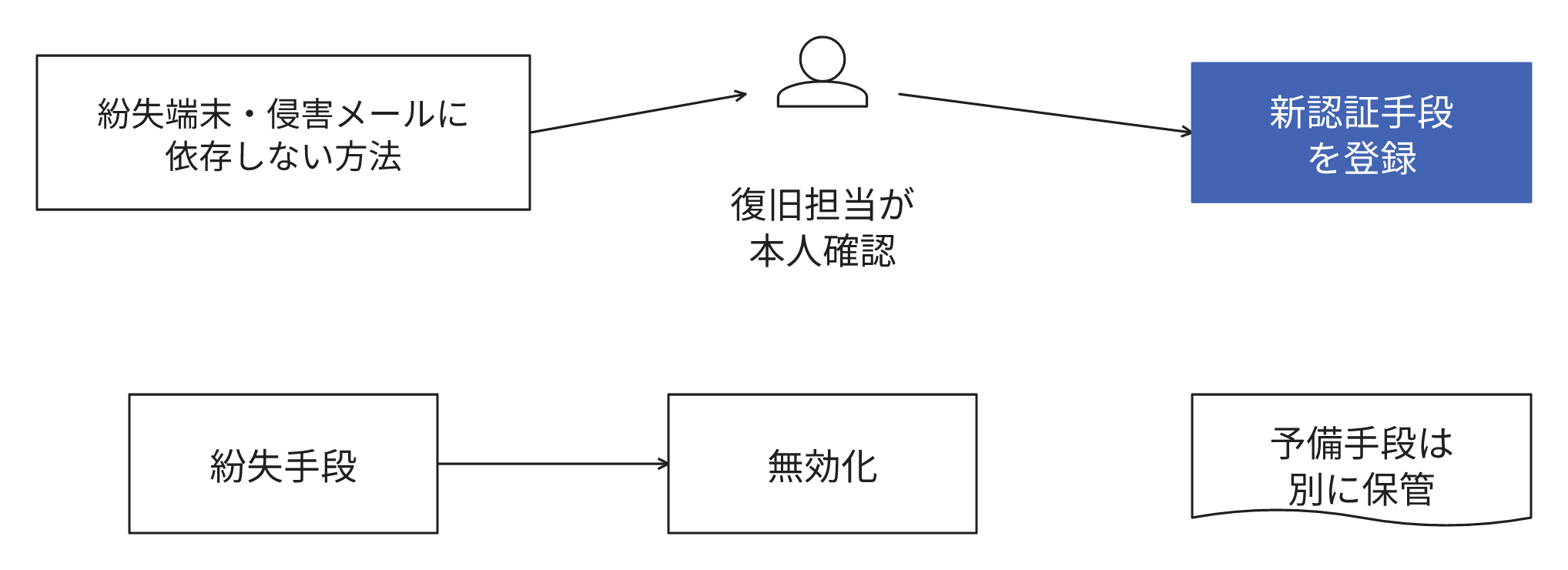 端末紛失時は復旧担当者が紛失端末や侵害されたメールに依存しない方法で本人を確認し、新規の認証手段の登録を支援します。紛失した認証手段の無効化も確認し、予備手段は普段使う端末とは別に保管します。