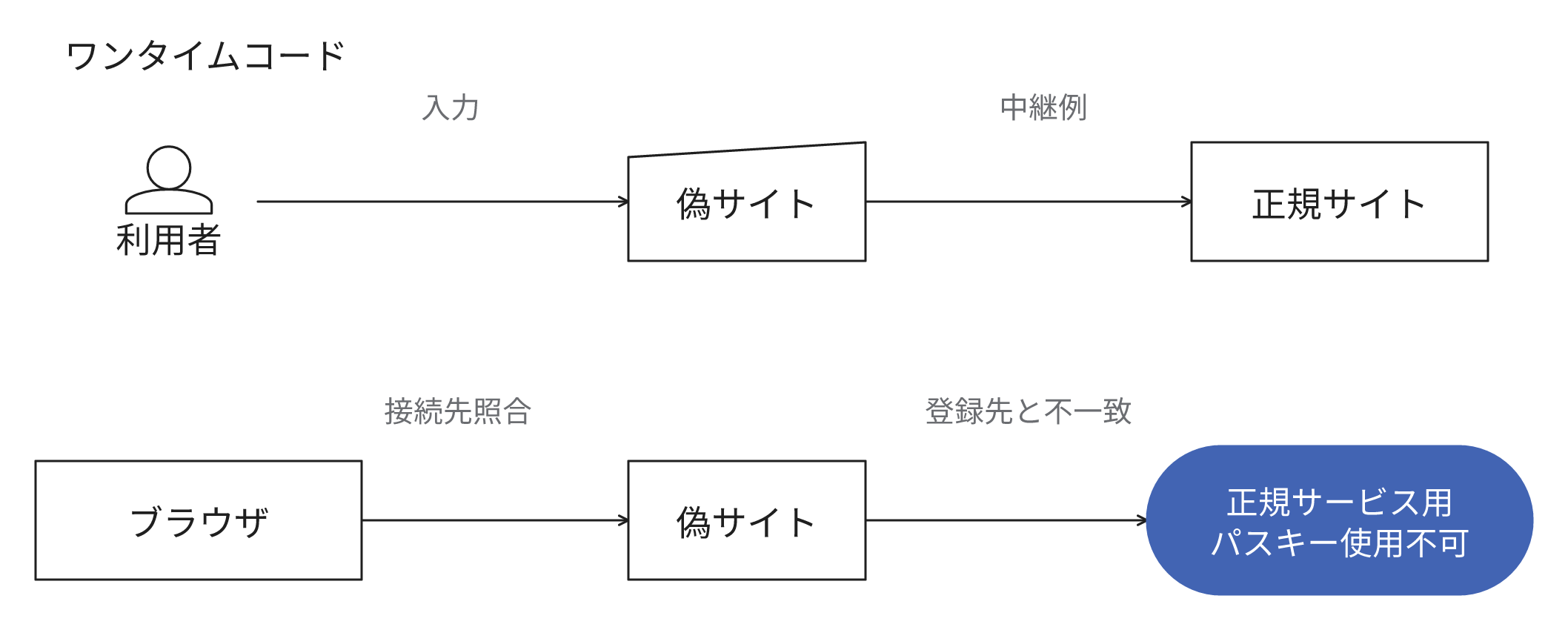 ワンタイムコードを偽サイトへ手入力すると、攻撃者が正規サイトへ中継する場合があります。パスキーの例ではブラウザが登録先と接続先の対応を確認し、登録先と対応しないドメインの偽サイトでは正規サービス用のパスキーを利用できません。