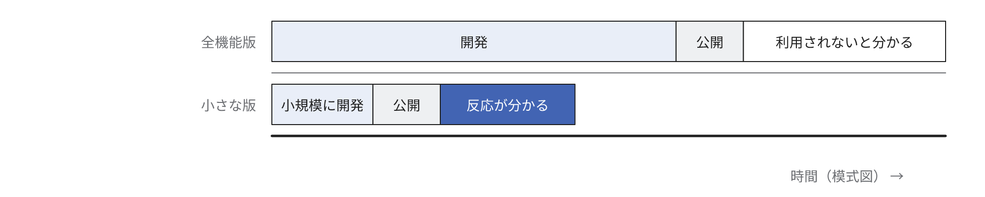全機能を開発してから公開する場合と、小さな版から公開する場合を時間軸で比較した図。前者は開発期間が長く、公開の後に利用されないと分かる。後者は短期間で開発して公開した後に反応が分かり、その時点が強調されている。