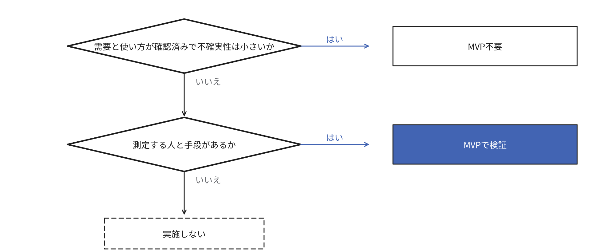 MVPで検証するかを決定する二段階の分岐図。需要と使い方が確認済みで、検証すべき大きな不確実性がないならMVP不要。そうでなく、反応を測定する人と手段があればMVPで検証する。なければMVPは実施しない。
