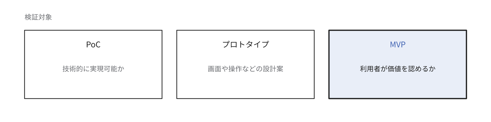 PoC、プロトタイプ、MVPの検証対象を比較した図。PoCは技術的に実現可能か、プロトタイプは画面や操作などの設計案、MVPは利用者が価値を認めるかが対象で、MVPだけが強調されている。